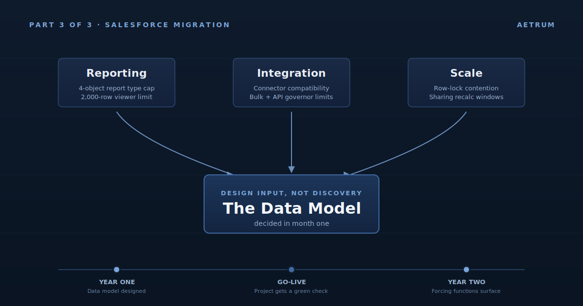 The Three Salesforce Data Model Tests Most Migrations Defer to Year Two ...